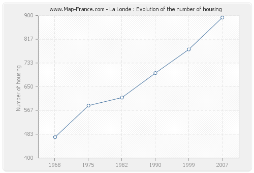 La Londe : Evolution of the number of housing